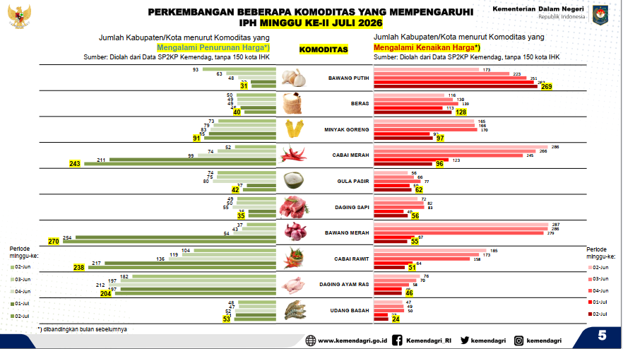 perkembangan beberapa komoditas yang mempengaruhi iph