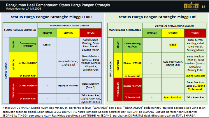 Dok : Rangkuman Hasil Pemantauan: Status Harga Pangan Strategis,Kantor Staf Presiden