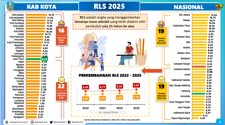 Dok : Bapeda Propinsi Jawa timur