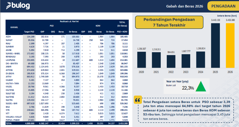 Dok : Data BULOG