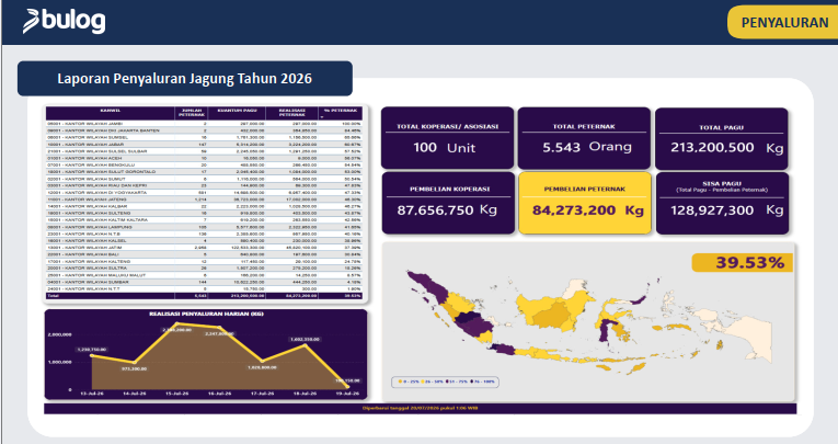 Dok : Data BULOG