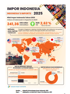 Impor Indonesia 2025 Tembus US$241,36 Miliar, Tiongkok Masih Jadi Pemasok Utama